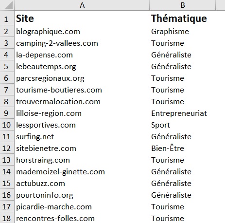 Un PBN est une liste de sites